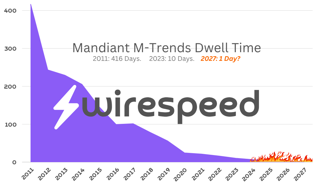 Mandiant M-Trends Dwell Time has dropped from over 400 days in 2011 to a projection of < 1 day by 2027
