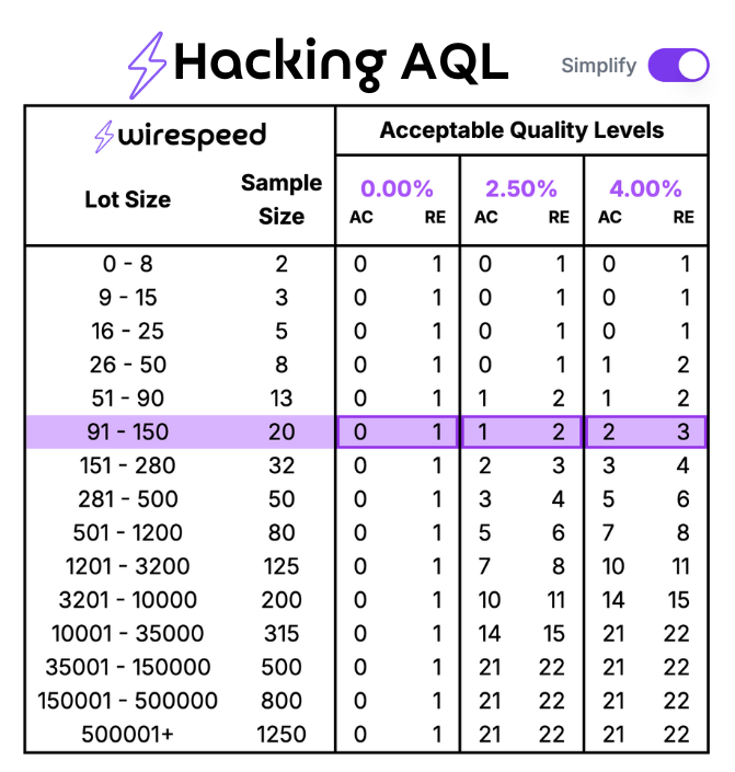 Simplified AQL table