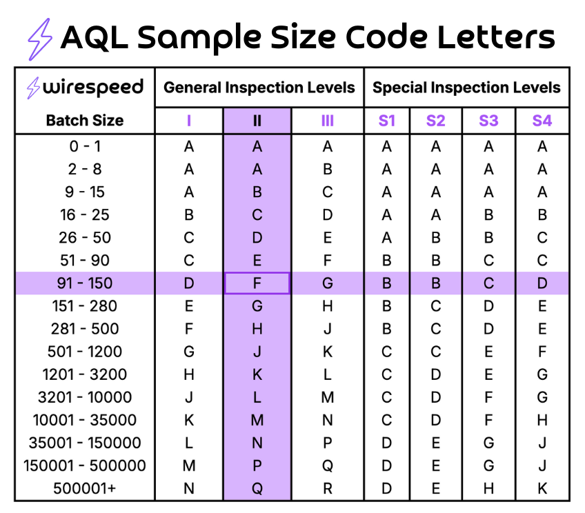 AQL table