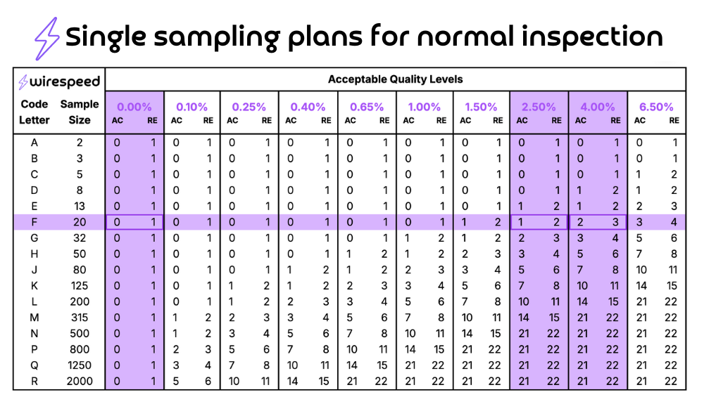Secondary AQL table