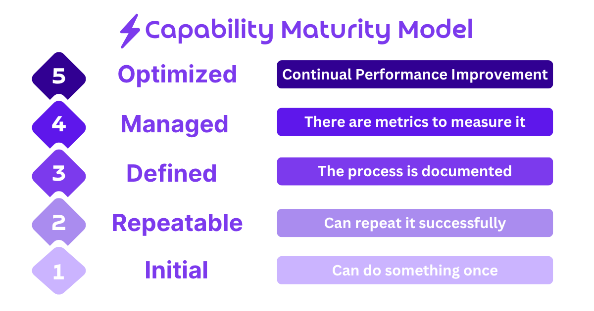 Capability Maturity Model