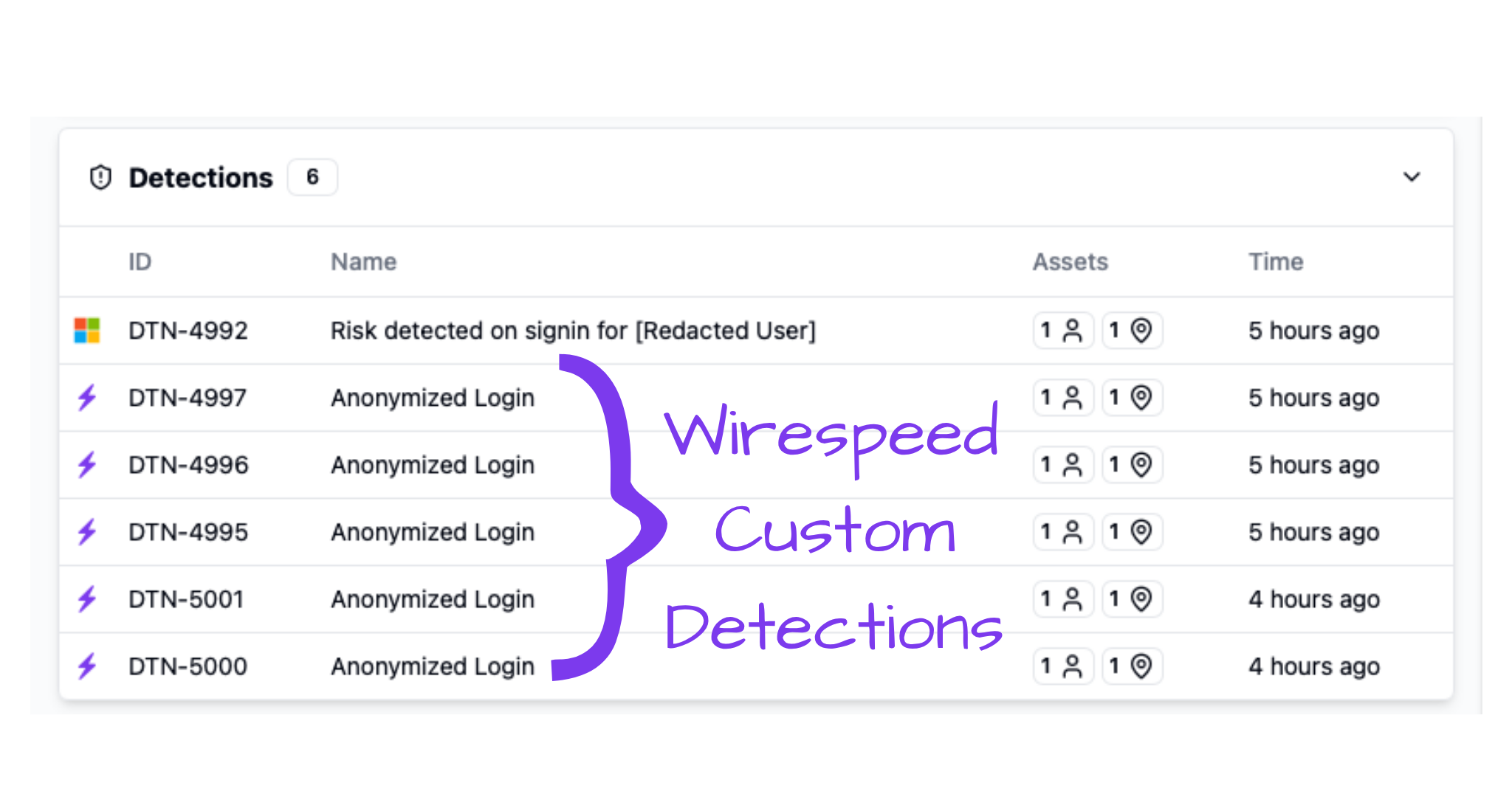 detection description with session information