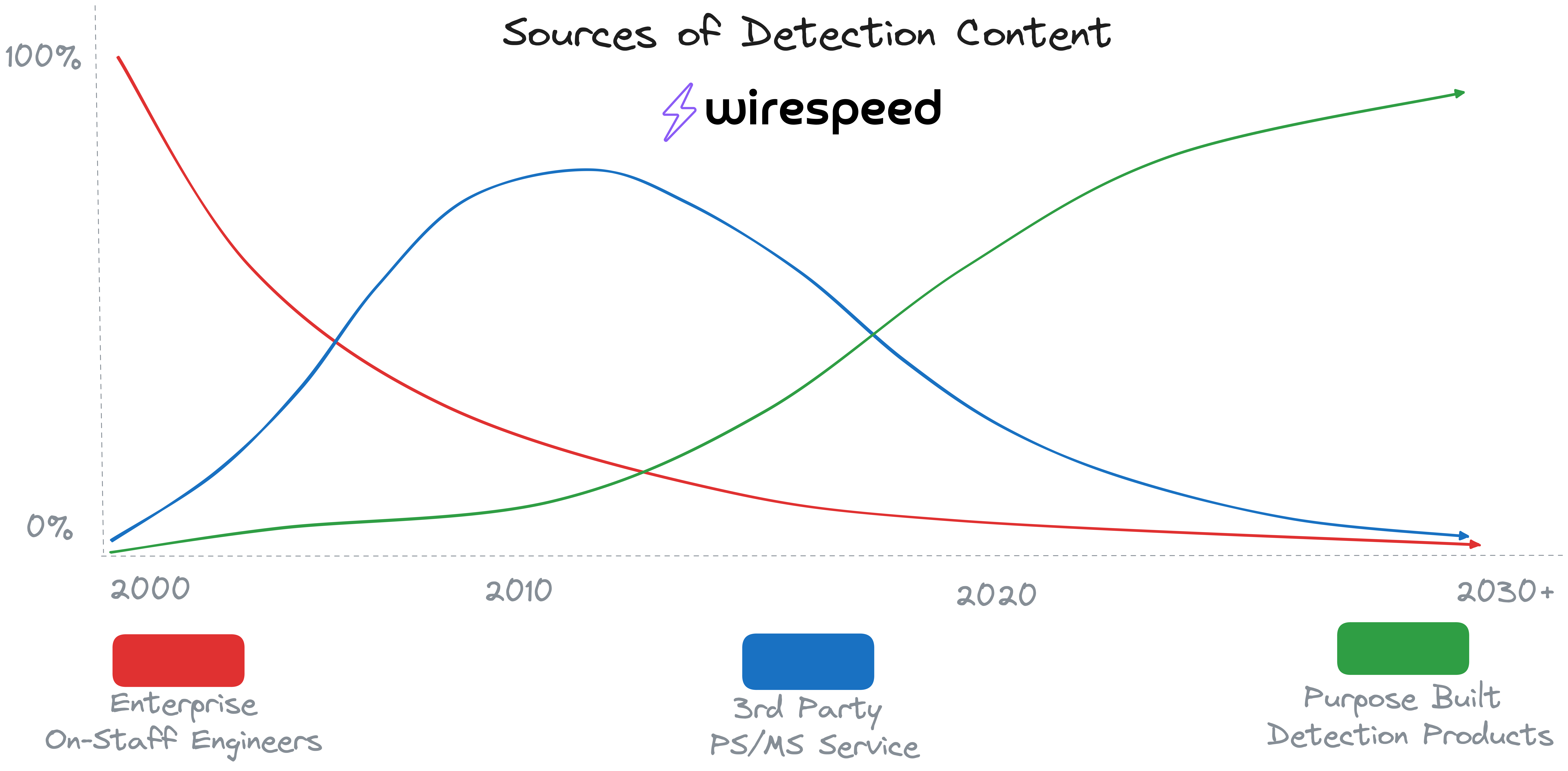 Detection Content Over Time