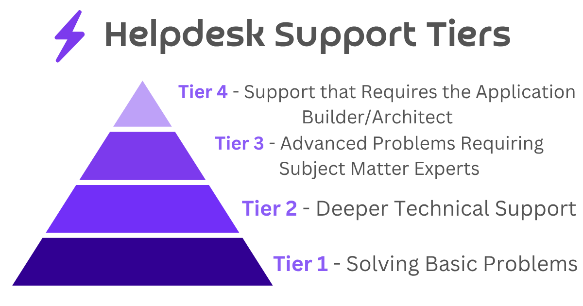 Help Desk Tiers Help Desk Tiers
