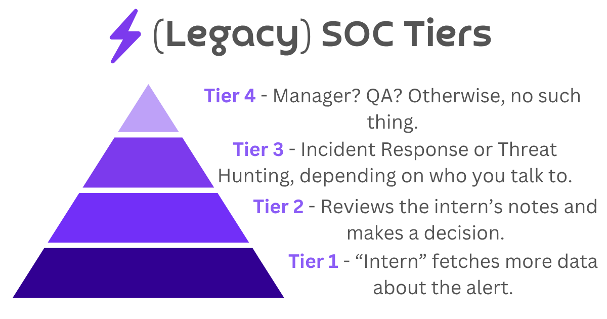 Legacy SOC Tiers Legacy SOC Tiers